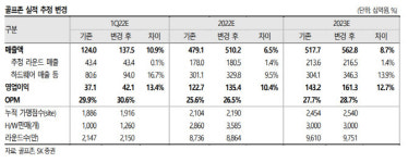 골프존, 1Q 사상 최대 호실적 예상…목표가↑-SK