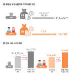 영끌족 옳았나…2030 구매 주택값 40% 급등