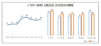 소매경기 기지개 속…기대감 휩싸인 백화점 Vs 한풀 꺾인 온라인쇼핑