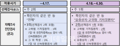 등교 전 선제검사 주2회→1회…학교자체검사도 간소화