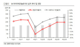 SK아이이테크놀로지, 1분기 적자 지속…하반기 개선-한화