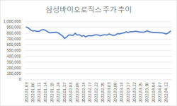 바이오주 부진한데…실적 기대감에 오르는 삼성바이오로직스