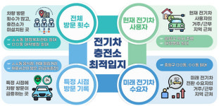 성남시, 가명정보 결합해 전기차 충전소 최적 입지 분석