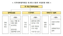 에너지 ODA, 해외 온실가스 감축사업과 연계 강화