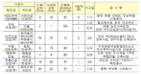 중대재해법 시행했지만..1분기 건설사고 사망자 55명