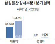 삼성물산 상사부문 1분기 최대 영업익…3대 축 사업구조 통했다