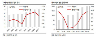 아비코전자, 영업이익 추정치 상향…목표가↑-SK