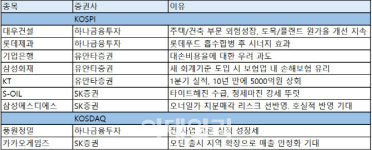 [주간추천주]외형성장 기대株 …대우건설·롯데제과 등