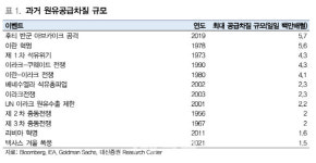 “美 연준 빅스텝에도 꿈쩍 않는 글로벌 원유값 왜냐면”
