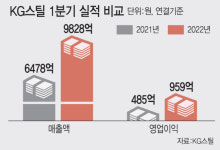 KG스틸, 1분기 영업익 959억원…사상 최대 분기 실적