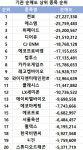 코스닥 주간 기관 순매도 1위 천보