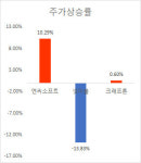 엔씨소프트 급등 vs 넷마블 급락…엇갈린 게임주 왜?