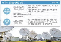 “스타링크와 싸워? 협력도 가능” KT SAT, 차세대 위성기술 승부수