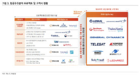 제노코, 윤정부 우주산업 육성에 성장세 가시화-KB