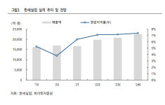 한세실업, 실적 대폭 개선 기대…밸류에이션 매력도-하이