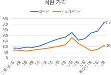 계륵 된 석탄 사업, 상사 실적 갈랐다