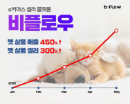 브리치 비플로우, 펫 카테고리 상품 매출 450% 증가