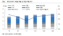 현대그린푸드, 코로나19서 벗어나…실적개선 가시화-하이
