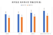 노사간 장외 최저임금 요구 격차 2700원…고물가에 심의 진통 예고