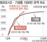 범죄도시2, 엔데믹 첫 천만…제작비 대비 7배 수익
