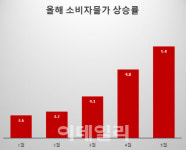 [목멱칼럼]고물가 대응, 정규직 고통분담이 먼저다