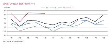 (주)오리온대전영업소 | 오리온, 5월 4개국 영업익 90%↑…가격 경쟁력 덕 봤다-키움