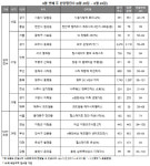7차 민간 사전청약 개시…전국 5197가구 청약 접수[부동산 캘린더]