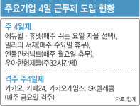 집중력↑ 생산성↓…IT업계, 주 4일 근무제 확산