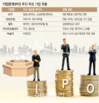 IPO 못하면 최저수익 보장…부메랑 된 투자유치 옵션