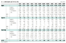 LG에너지솔루션, 2Q 감익폭 미미…하반기 가파른 증익-하나