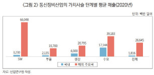 산업硏 韓 통신장비산업 국제 경쟁력 열위…R&D 지원 강화해야