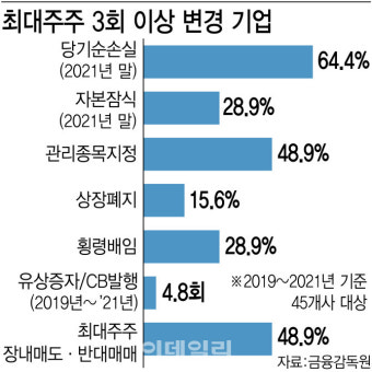 3년간 최대주주 3회이상 변경 45사…“빈번한 변경 고위험군”