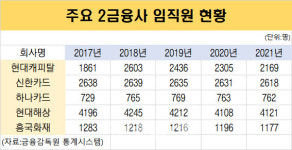 “조직 더 줄인다” 은행 넘어 2금융권에 희망퇴직 확산