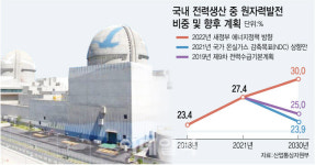 법적 근거 확보한 신한울 3·4호기…최소 수조원 사업 원전업계 반색