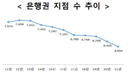 4대은행 점포 7월에만 55개 폐쇄…방문 전 확인하세요