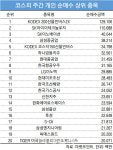 코스피 주간 개인 순매수 1위 KODEX 200선물인버스2X