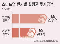스타트업 투자유치 혹한기…유니콘에 더 가혹했다