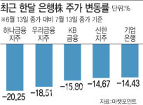 한은 빅스텝 단행에도 은행주 주가는 약세, 왜