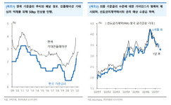 “연말 기준 금리 2.75% 전망…금리 추세 경계해야”