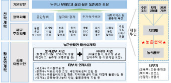 살고싶은 농촌 만든다…농식품부, 20개 시·군과 '농촌협약'