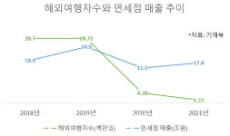 관광업계 숙원 면세 한도까지 풀린다…세원 확보는 ‘고민’