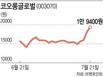 코오롱글로벌, 건설·자동차부분 인적분할 소식에 급등