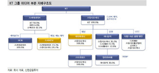 ‘스카이TV·미디어지니 합병’이 스카이라이프에 나쁘지 않은 이유