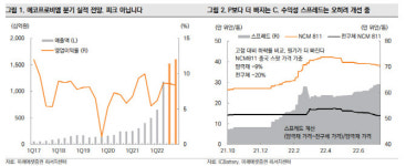 에코프로비엠, 3분기 실적도 시장 예상치 상회 전망-미래