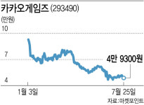 카카오게임즈, 자회사 라이온하트 IPO 돌입 속 약세