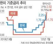 연준, 또 '파격' 자이언트스텝…한미 금리 결국 역전
