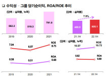 은행 덕 본 BNK금융, 상반기 순익 5051억...전년비 7.9% 증가