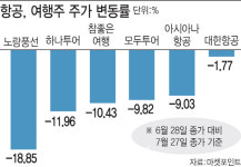 코로나 재확산에 리오프닝주 곡소리…여행·항공株 흔들