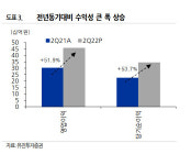골프존, 높은 실적 성장지속…밸류에이션 매력 보유 -유진