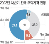 공인중개사 58% 올 하반기 집 값 하락할 것